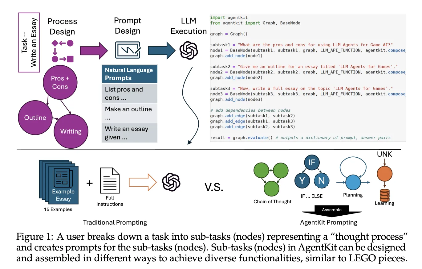 This AI Paper from CMU Introduces AgentKit: A Machine Learning Framework for Building AI Agents Using Natural Language