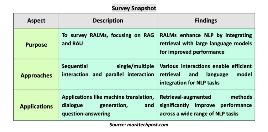 Native Rag Survey A Survey of RAG and RAU: Advancing Natural Language Processing with ...