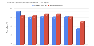 PyTorch Researchers Introduce an Optimized Triton FP8 GEMM (General Matrix-Matrix Multiply) Kernel TK-GEMM that Leverages SplitK Parallelization