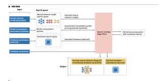 Efficient Hardware-Software Co-Design for AI with In-Memory Computing and HW-NAS Optimization