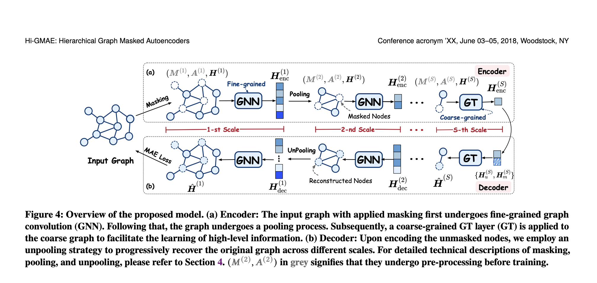 Hierarchical Graph Masked AutoEncoders (Hi-GMAE): A Novel Multi-Scale ...