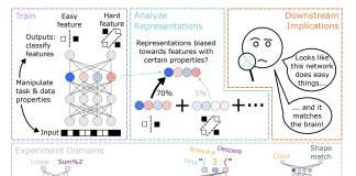 Inductive Biases in Deep Learning: Understanding Feature Representation
