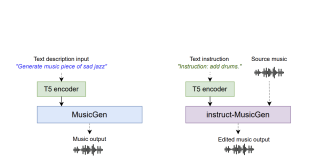 Instruct-MusicGen: A Novel Artificial Intelligence AI Approach to Text-to-Music Editing that Fosters Joint Musical and Textual Controls