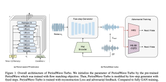 Breaking Barriers in Audio Quality: Introducing PeriodWave-Turbo for Efficient Waveform Synthesis