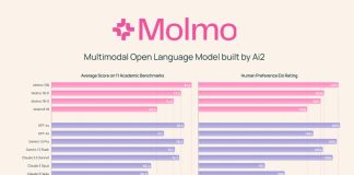 Are Small Language Models Really the Future of Language Models? Allen Institute for Artificial Intelligence (Ai2) Releases Molmo: A Family of Open-Source Multimodal Language Models