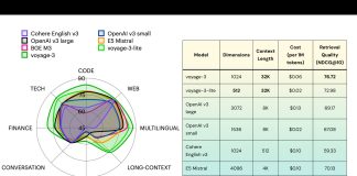 Voyage AI Introduces Voyage-3 and Voyage-3-Lite: A New Generation of Small Embedding Models that Outperforms OpenAI v3 Large by 7.55%