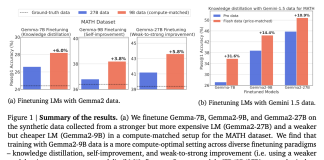 Can Smaller AI Models Outperform Giants? This AI Paper from Google DeepMind Unveils the Power of ‘Smaller, Weaker, Yet Better’ Training for LLM Reasoners