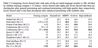 Snowflake AI Research Introduces Arctic-SnowCoder-1.3B: A New 1.3B Model that is SOTA Among Small Language Models for Code