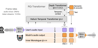 Kyutai Open Sources Moshi: A Breakthrough Full-Duplex Real-Time Dialogue System that Revolutionizes Human-like Conversations with Unmatched Latency and Speech Quality