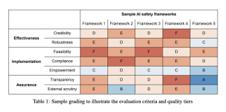 This AI Paper from Centre for the Governance of AI Proposes a Grading Rubric for AI Safety Frameworks