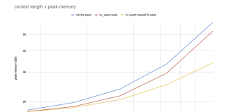 torchao: A PyTorch Native Library that Makes Models Faster and Smaller by Leveraging Low Bit Dtypes, Quantization and Sparsity