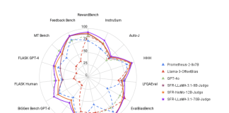 Salesforce AI Introduces SFR-Judge: A Family of Three Judge Models of 8-Billion Parameters 8B, 12B, and 70B Size, Built with Meta Llama 3 and Mistral NeMO