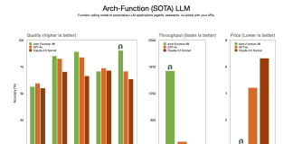 Katanemo Open Sources Arch-Function: A Set of Large Language Models (LLMs) Promising Ultra-Fast Speeds at Function-Calling Tasks for Agentic Workflows