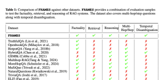 Google Releases FRAMES: A Comprehensive Evaluation Dataset Designed to Test Retrieval-Augmented Generation (RAG) Applications on Factuality, Retrieval Accuracy, and Reasoning
