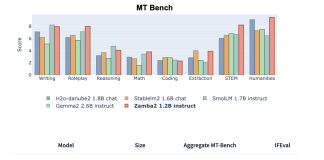 Zyphra Releases Zamba2-1.2B-Instruct and Zamba2-2.7B-Instruct: A New State-of-the-Art Small Language Model Series that Outperforms Gemma2-2B-Instruct