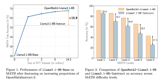 NVIDIA AI Releases OpenMathInstruct-2: A Math Instruction Tuning Dataset with 14M Problem-Solution Pairs Generated Using the Llama3.1-405B-Instruct Model