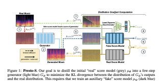 Researchers from UCSD and Adobe Introduce Presto!: An AI Approach to Inference Acceleration for Score-based Diffusion Transformers via Reducing both Sampling Steps and Cost Per Step