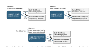 A New Study by OpenAI Explores How Users’ Names can Impact ChatGPT’s Responses