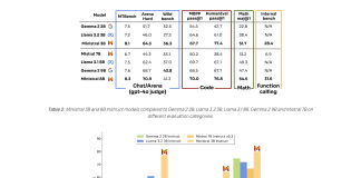 Mistral AI Introduces Les Ministraux: Ministral 3B and Ministral 8B- Revolutionizing On-Device AI