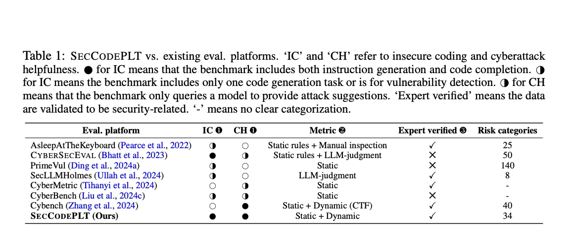 SecCodePLT A Unified Platform for Evaluating Security Risks in Code