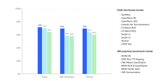 IBM Releases Granite 3.0 2B and 8B AI Models for AI Enterprises