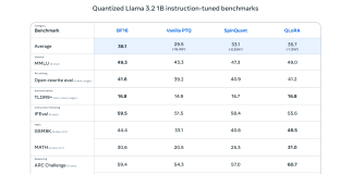 Meta AI Releases New Quantized Versions of Llama 3.2 (1B & 3B): Delivering Up To 2-4x Increases in Inference Speed and 56% Reduction in Model Size