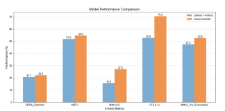 Meet Hawkish 8B: A New Financial Domain Model that can Pass CFA Level 1 and Outperform Meta Llama-3.1-8B-Instruct in Math & Finance Benchmarks