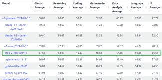 Chinese AGI Startup ‘StepFun’ Developed ‘Step-2’: A New Trillion-Parameter MoE Architecture Model Ranking 5th on Livebench