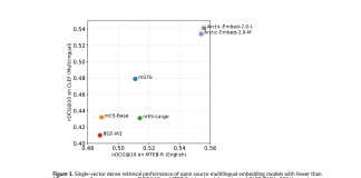Snowflake Releases Arctic Embed L 2.0 and Arctic Embed M 2.0: A Set of Extremely Strong Yet Small Embedding Models for English and Multilingual Retrieval
