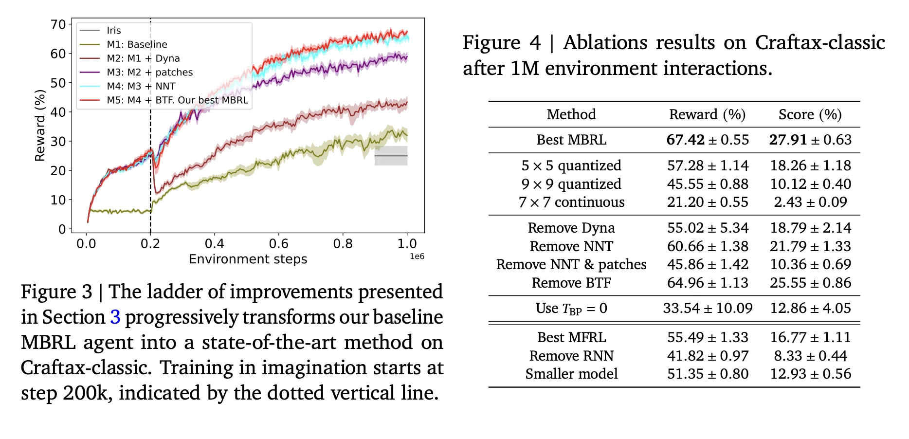 Google DeepMind Achieves State-of-the-Art Data-Efficient Reinforcement Learning RL with Improved Transformer World Models