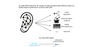 NVIDIA AI Introduces Audio-SDS: A Unified Diffusion-Based Framework for Prompt-Guided Audio Synthesis and Source Separation without Specialized Datasets