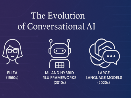 From ELIZA to Conversation Modeling: Evolution of Conversational AI Systems and Paradigms