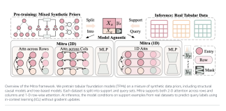 Amazon Researchers Reveal Mitra: Advancing Tabular Machine Learning with Synthetic Priors
