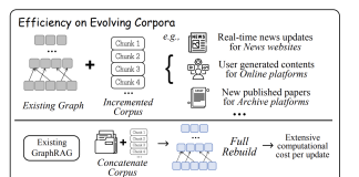 EraRAG: A Scalable, Multi-Layered Graph-Based Retrieval System for Dynamic and Growing Corpora