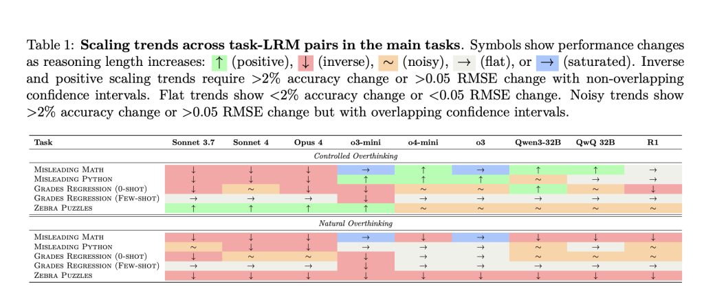 Too Much Thinking Can Break LLMs: Inverse Scaling in Test-Time Compute Screenshot 2025 07 30 at 12.37.06 AM 1