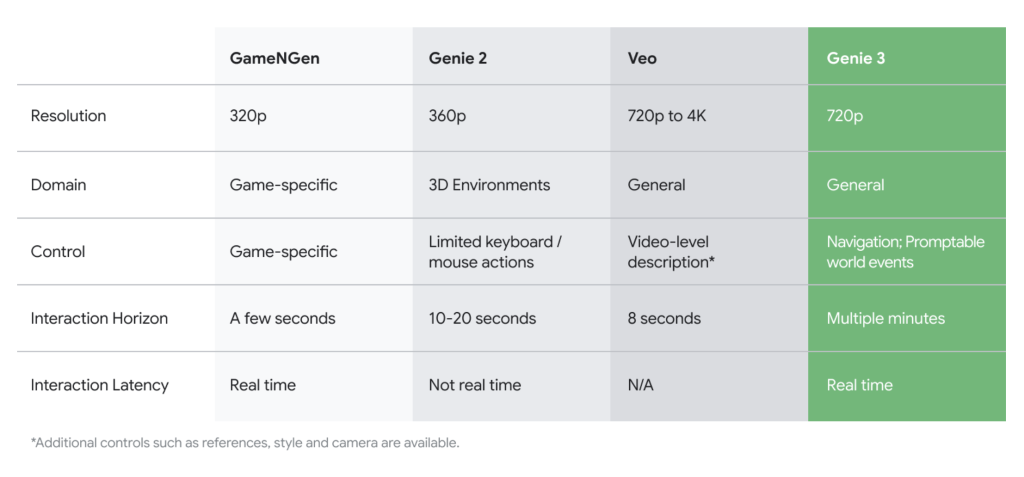 Google DeepMind Introduces Genie 3: A General Purpose World Model that can Generate an Unprecedented Diversity of Interactive Environments