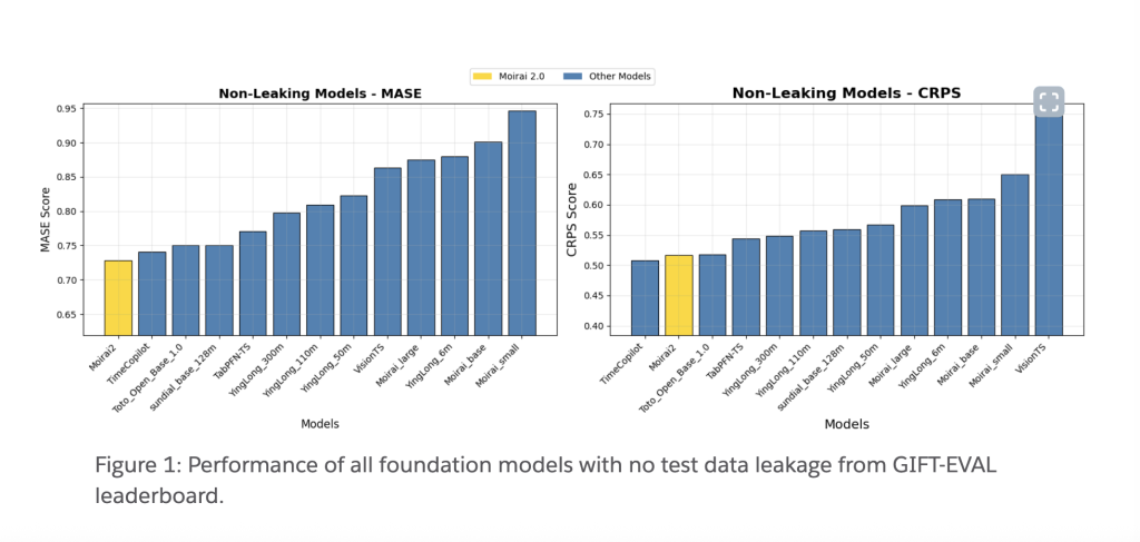 Salesforce AI Releases Moirai 2.0: Salesforce’s Latest Time Series Foundation Model Built on a Decoder‑only Transformer Architecture