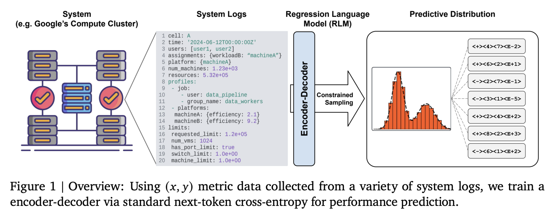 Predictive Computer Language Google AI's New Regression Language Model (RLM) Framework Enables LLMs ...