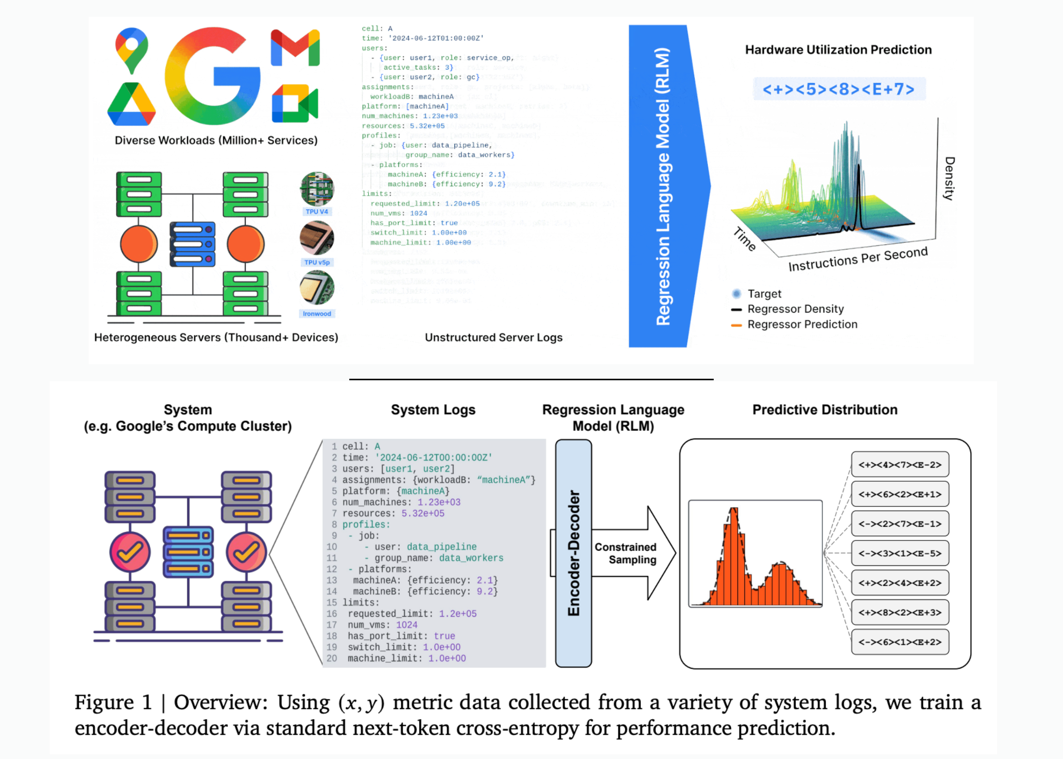 Google AI’s New Regression Language Model (RLM) Framework Enables LLMs to Predict Industrial System Performance Directly from Raw Text Data