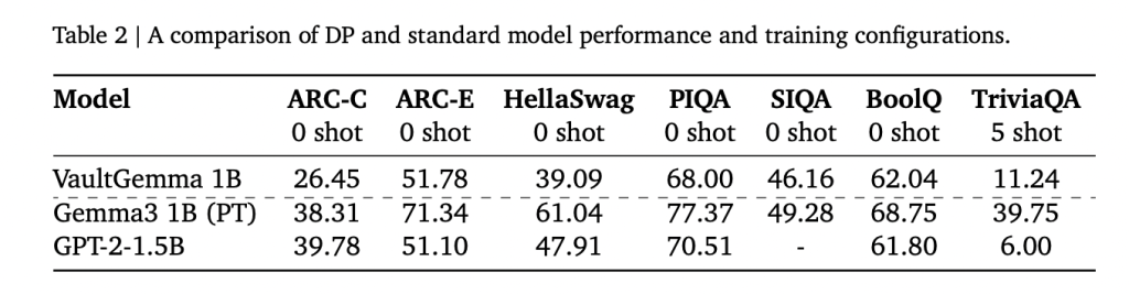 Google AI Releases VaultGemma: The Largest and Most Capable Open Model (1B-parameters) Trained from Scratch with Differential Privacy 3 Google AI Releases VaultGemma: The Largest and Most Capable Open Model (1B-parameters) Trained from Scratch with Differential Privacy