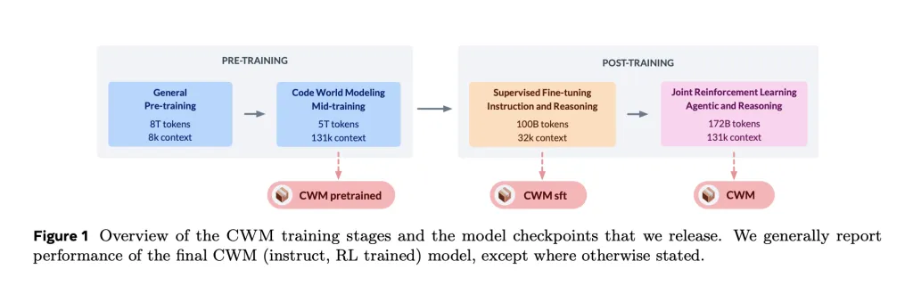 Meta FAIR Released Code World Model (CWM): A 32-Billion-Parameter Open-Weights LLM, to Advance Research on Code Generation with World Models