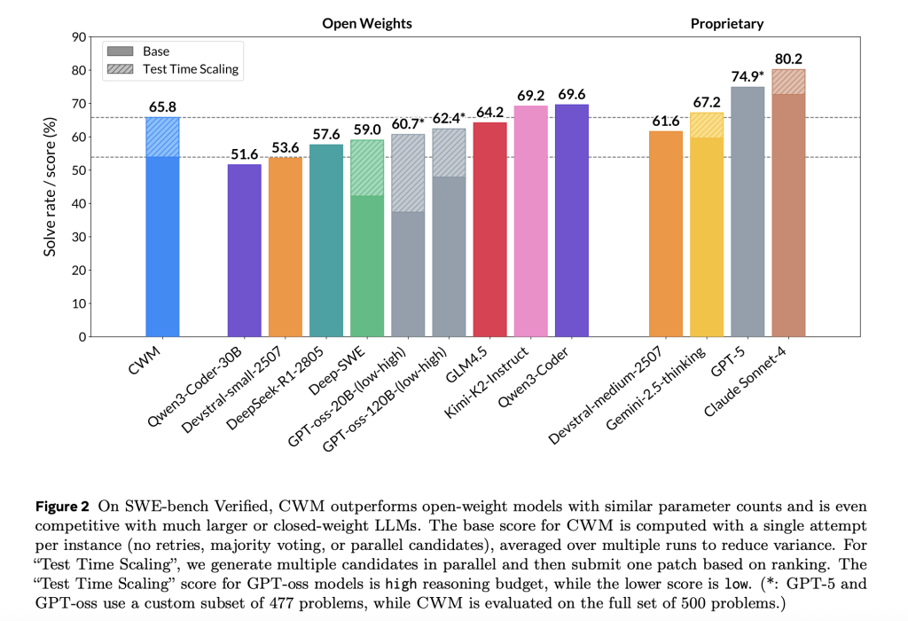 Meta FAIR Released Code World Model (CWM): A 32-Billion-Parameter Open-Weights LLM, to Advance Research on Code Generation with World Models