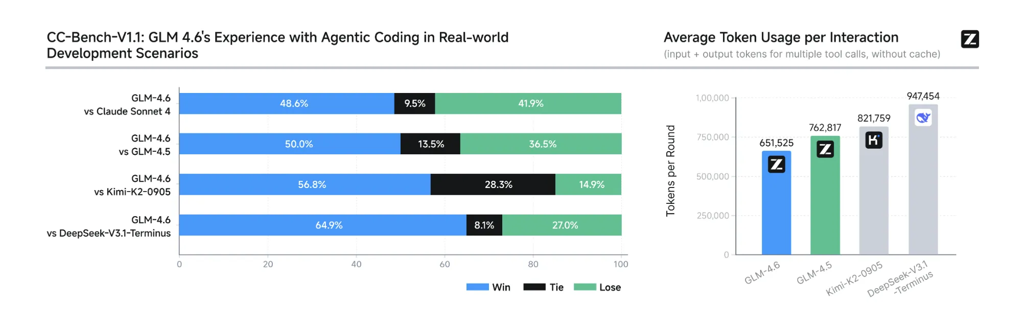 Zhipu AI Releases GLM-4.6: Achieving Enhancements in Real-World Coding, Long-Context Processing, Reasoning, Searching and Agentic AI