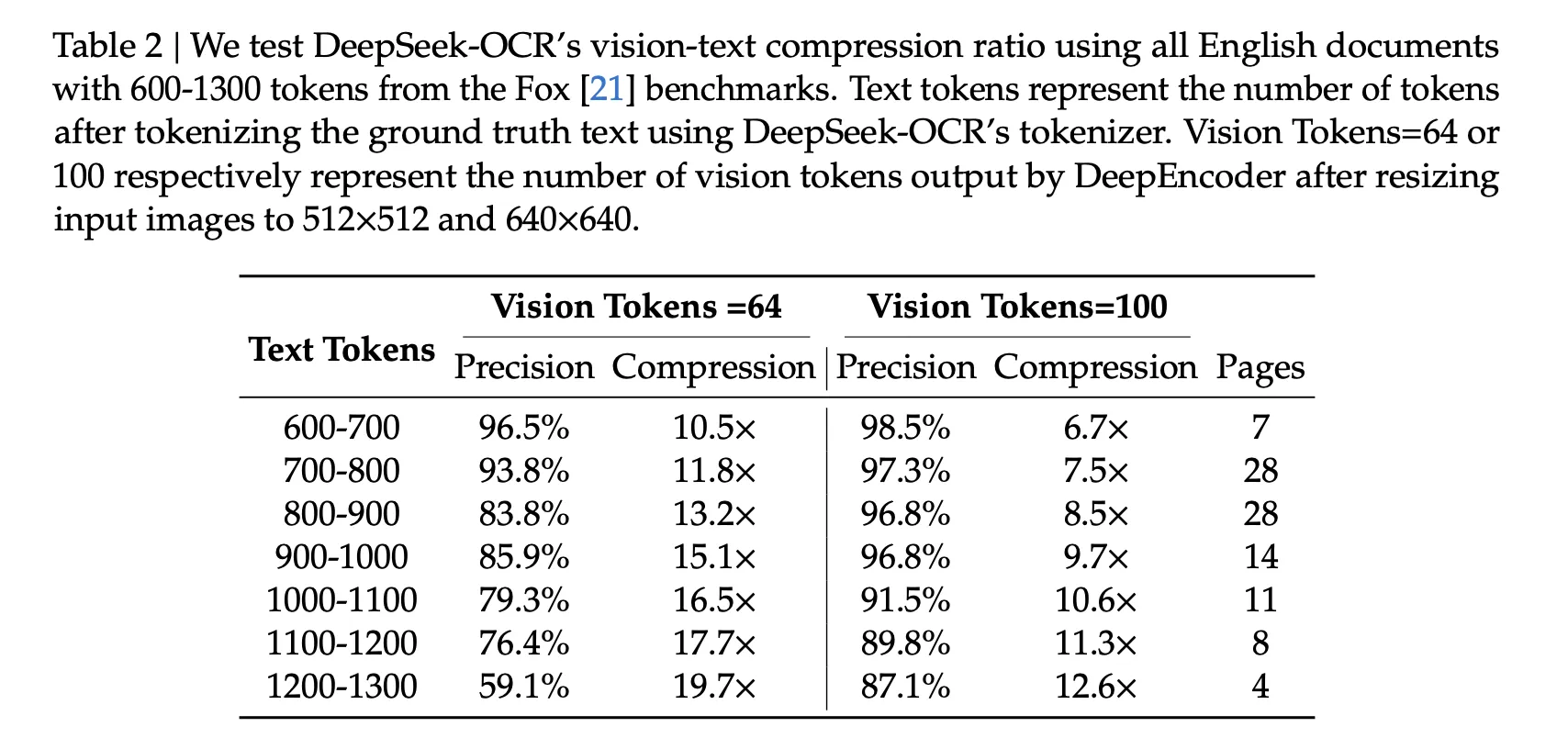 DeepSeek Simply Launched a 3B OCR Mannequin: A 3B VLM Designed for Excessive-Efficiency OCR and Structured Doc Conversion 8 Screenshot 2025 10 20 at 4.20.14 PM 1