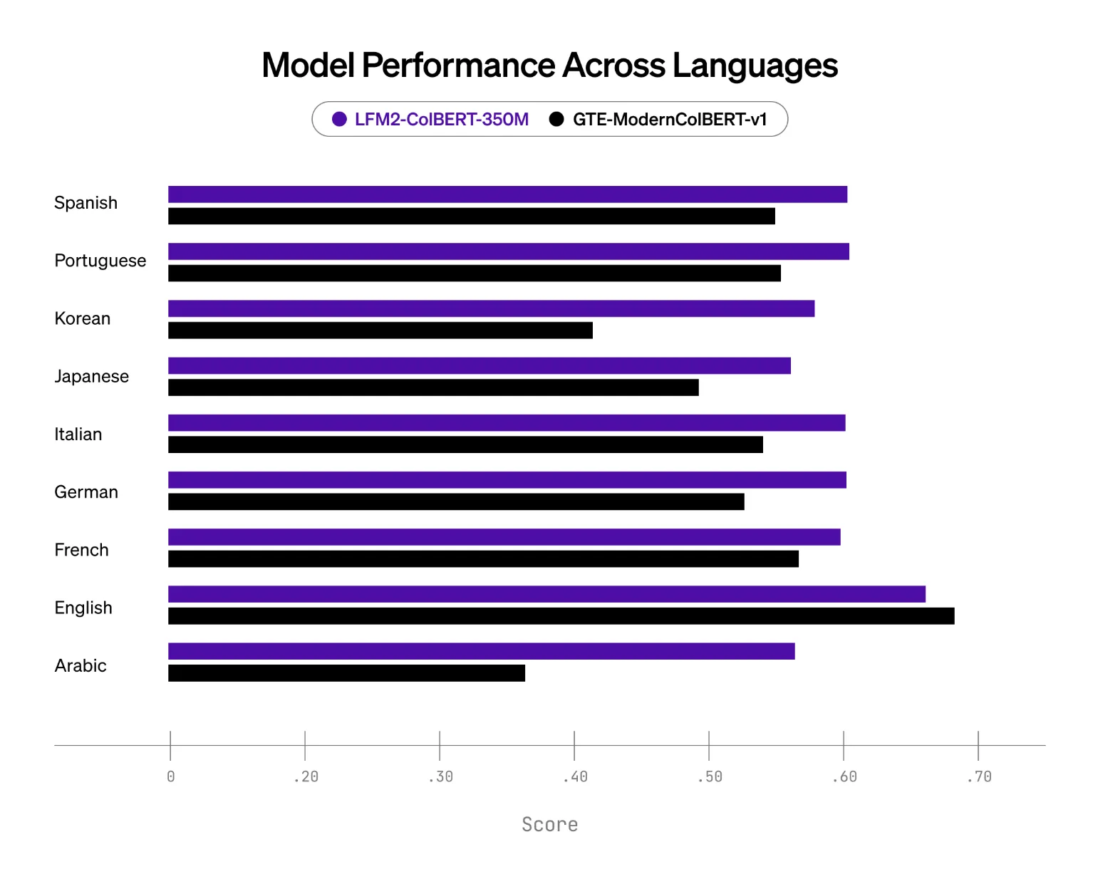 Liquid AI Releases LFM2-ColBERT-350M: A New Small Model that brings Late Interaction Retrieval to Multilingual and Cross-Lingual RAG Screenshot 2025 10 28 at 11.04.12 PM