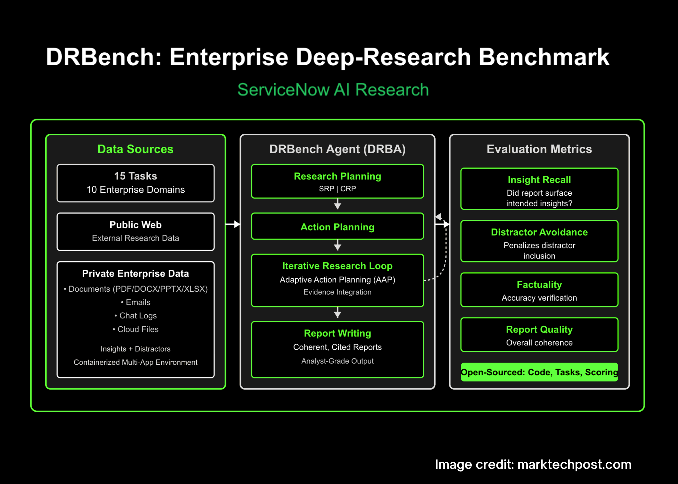 ServiceNow AI Research Releases DRBench, a Realistic Enterprise Deep-Research Benchmark
