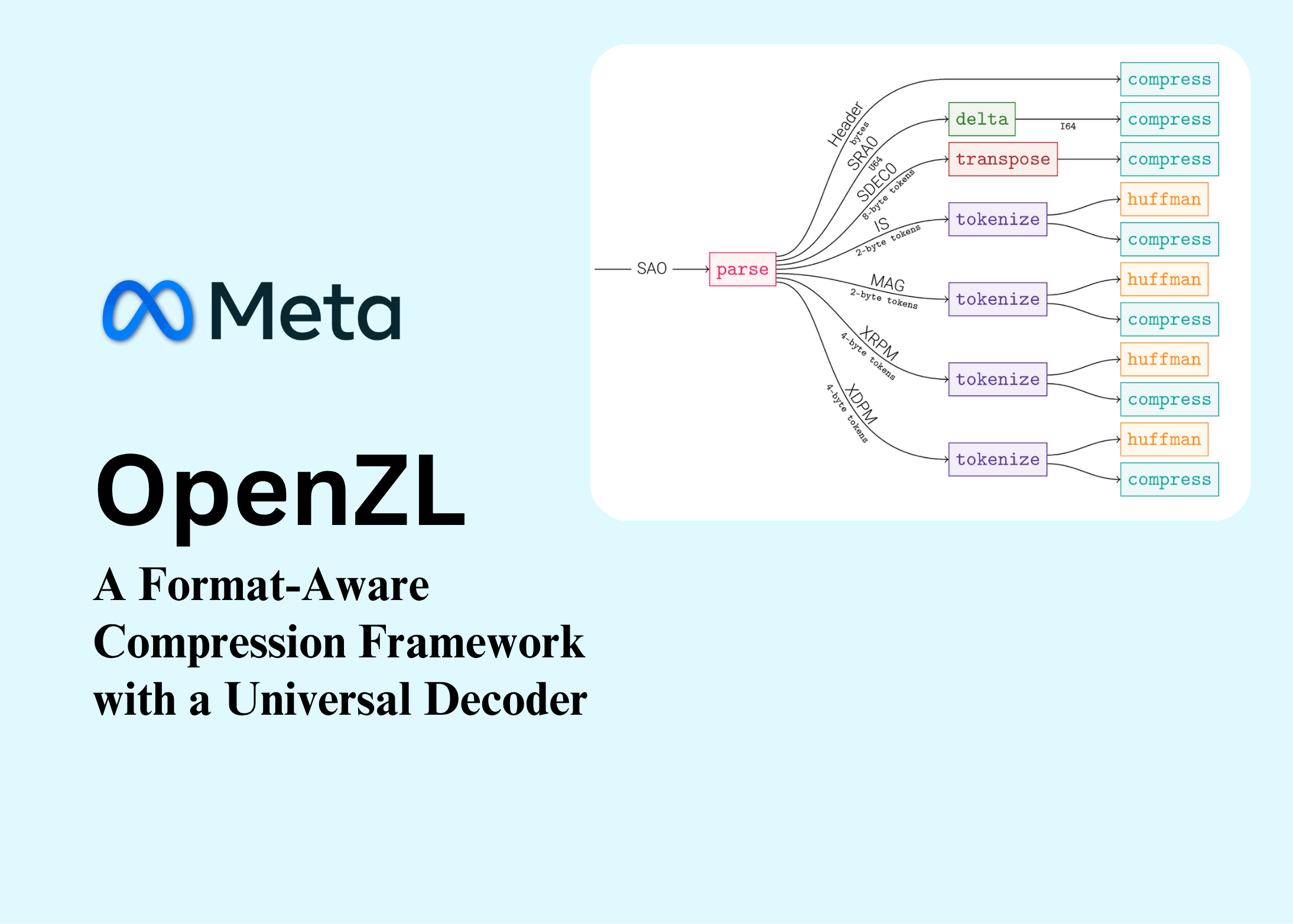 Meta AI Open-Sources OpenZL: A Format-Aware Compression Framework with a Universal Decoder