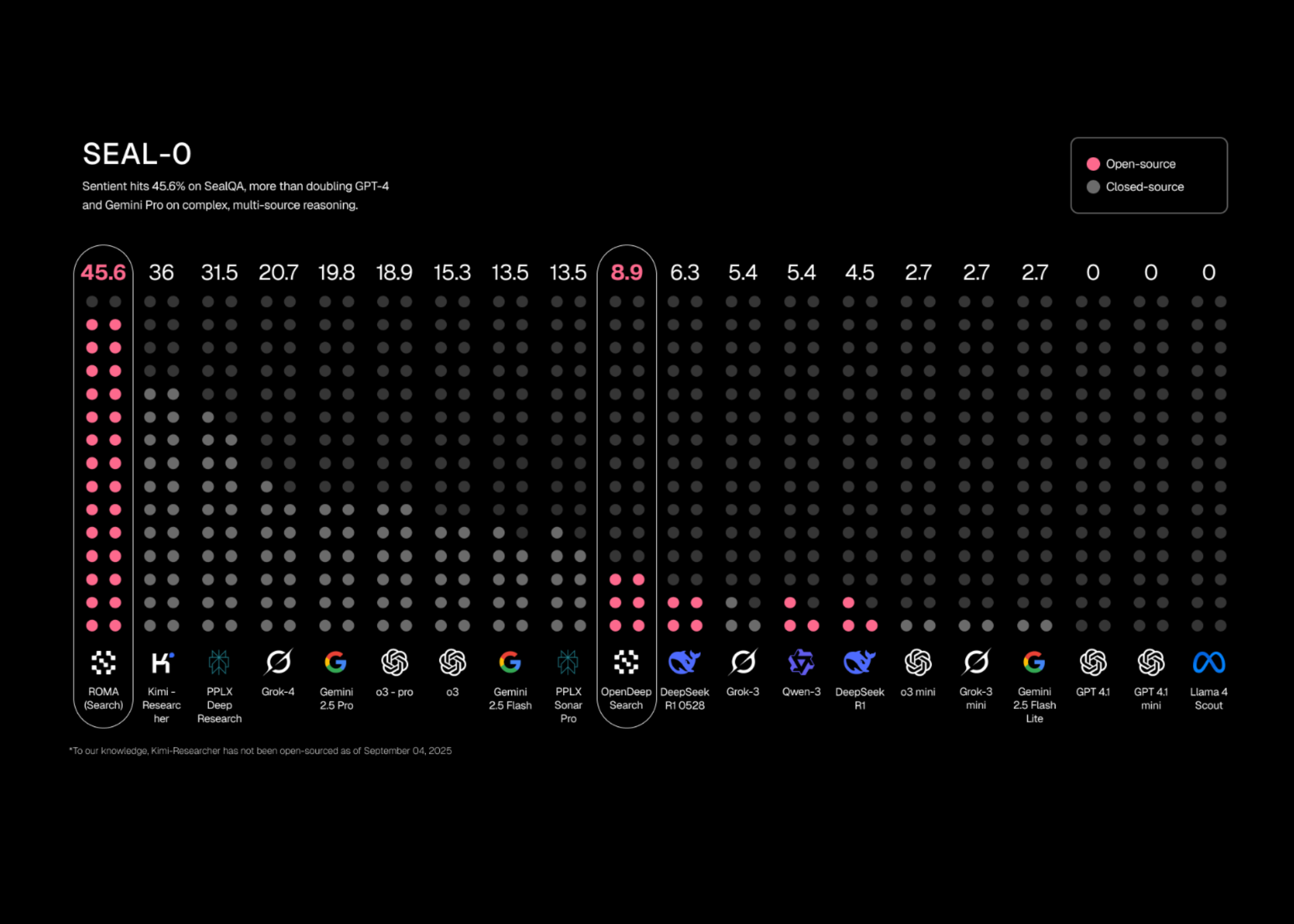 Sentient AI Releases ROMA: An Open-Source and AGI Focused Meta-Agent Framework for Building AI Agents with Hierarchical Task Execution