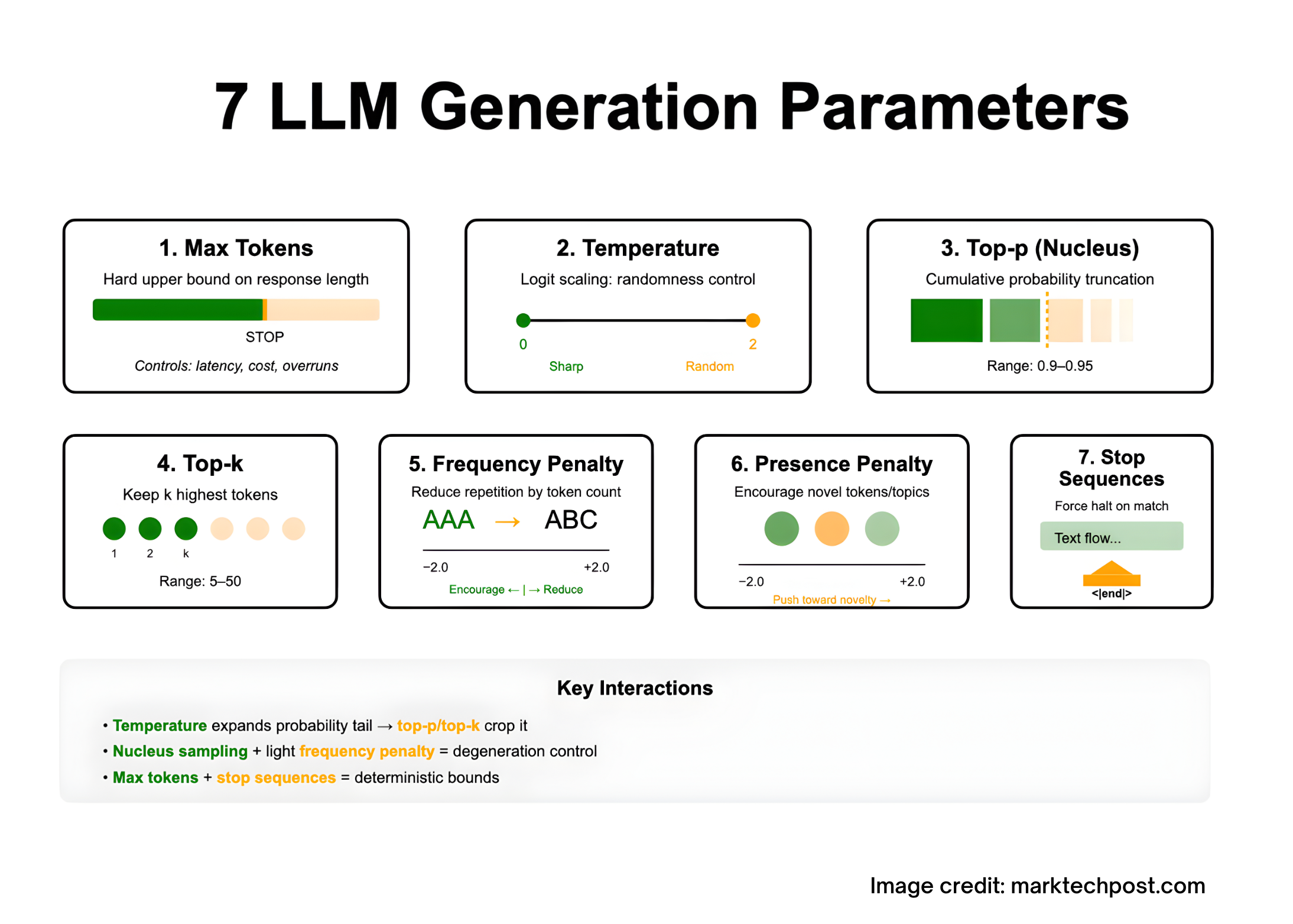 7 LLM Generation Parameters—What They Do and How to Tune Them?