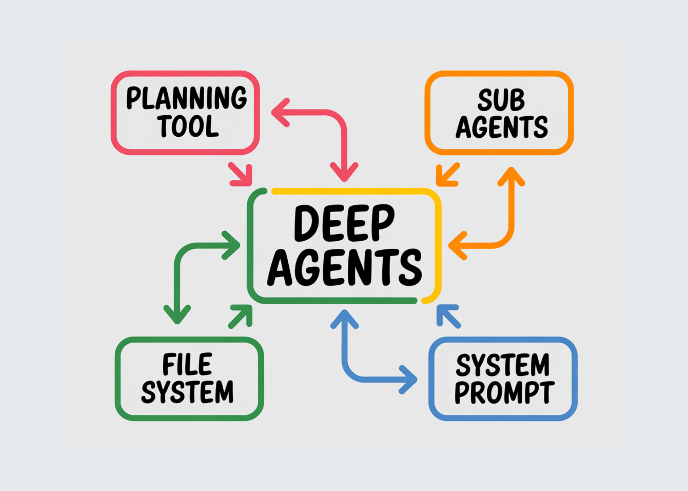 Meet LangChain's DeepAgents Library and a Practical Example to See How DeepAgents Actually Work in Action blog banner 70